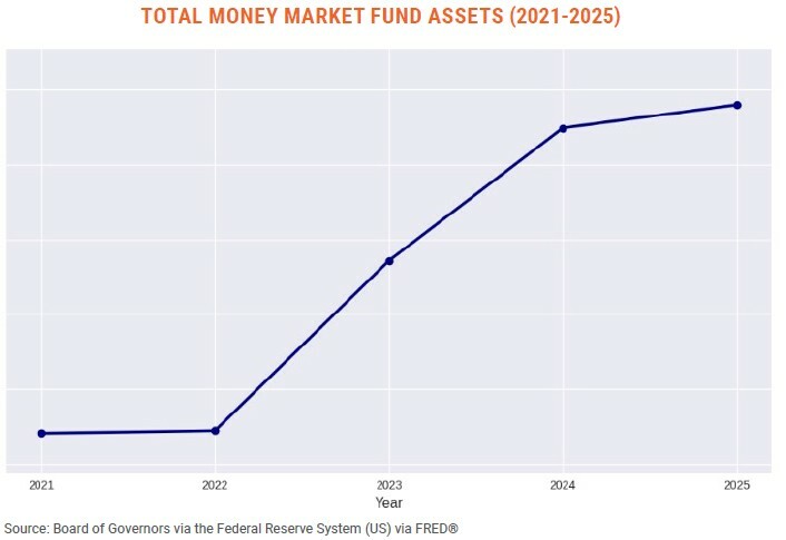 Total Money Market Fund Assets (2021-25)