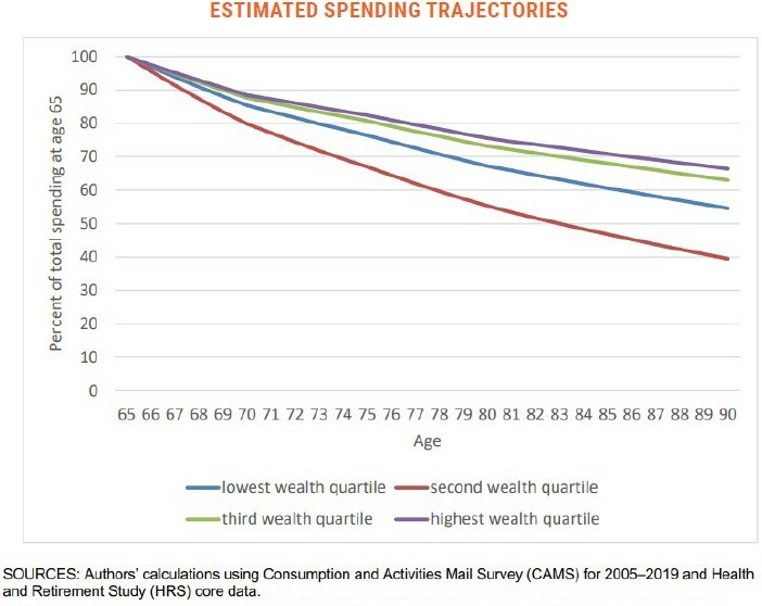 Estimated Spending Trajectories