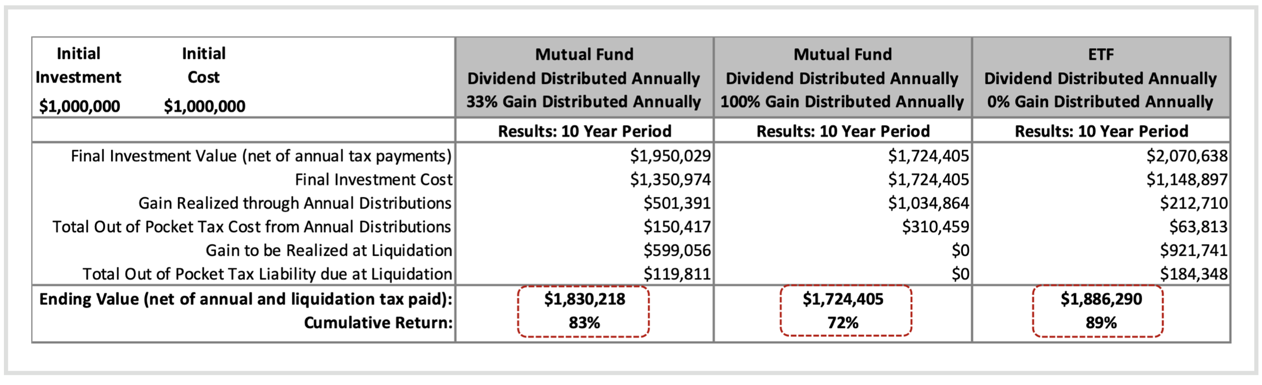 Dividend Comparisons