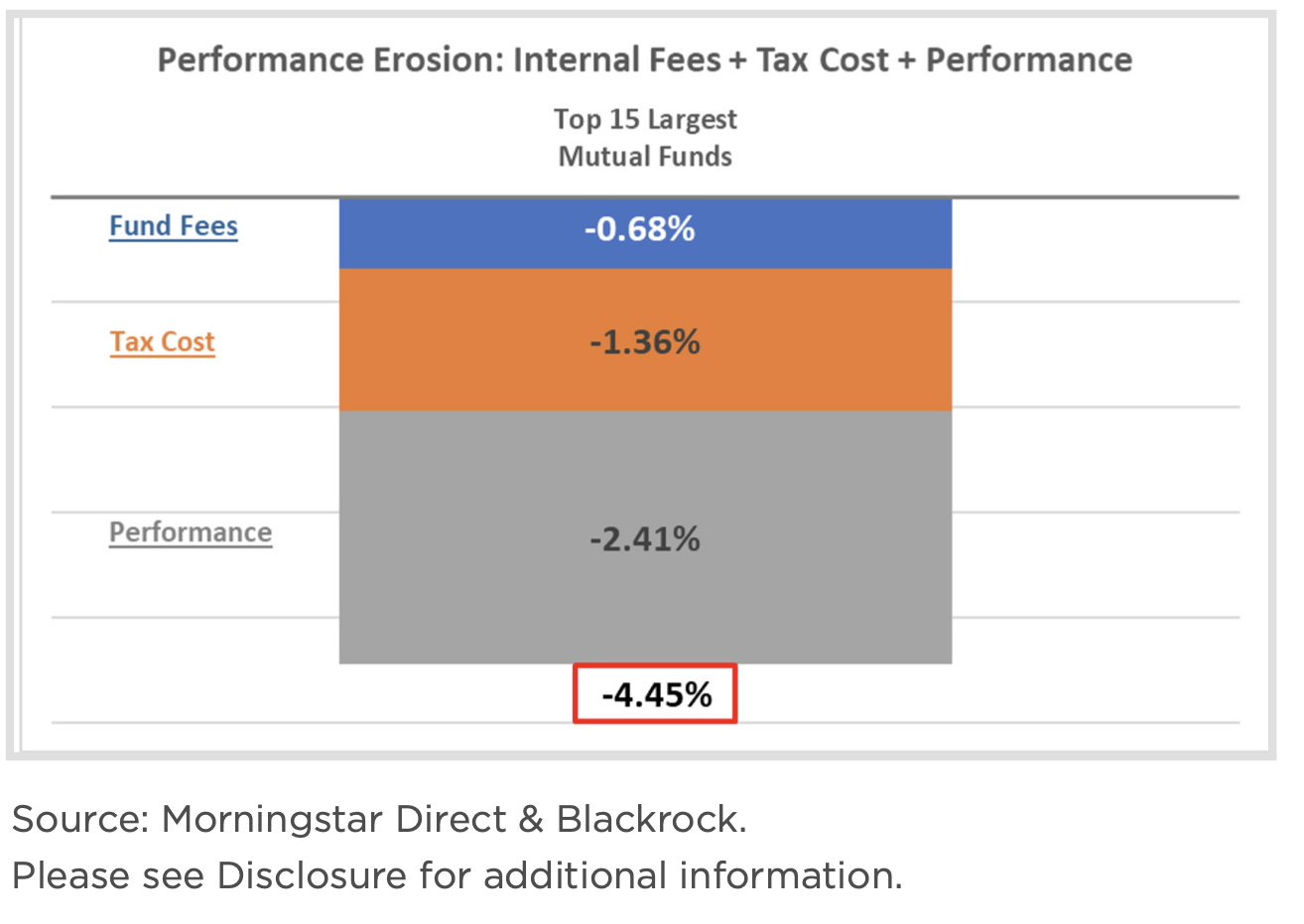 Internal Fees + Tax Cost + Performance