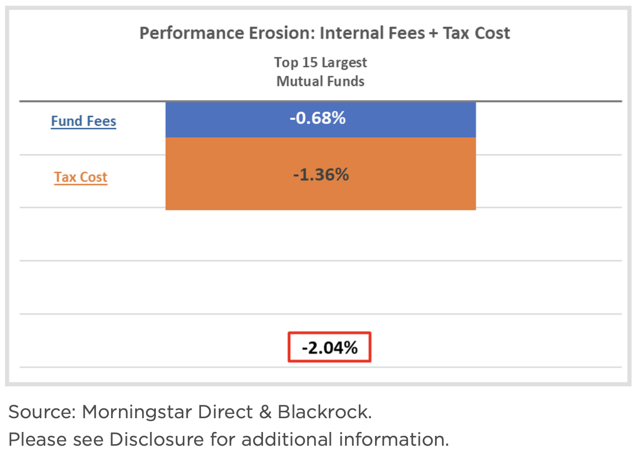 Internal Fees + Tax Cost