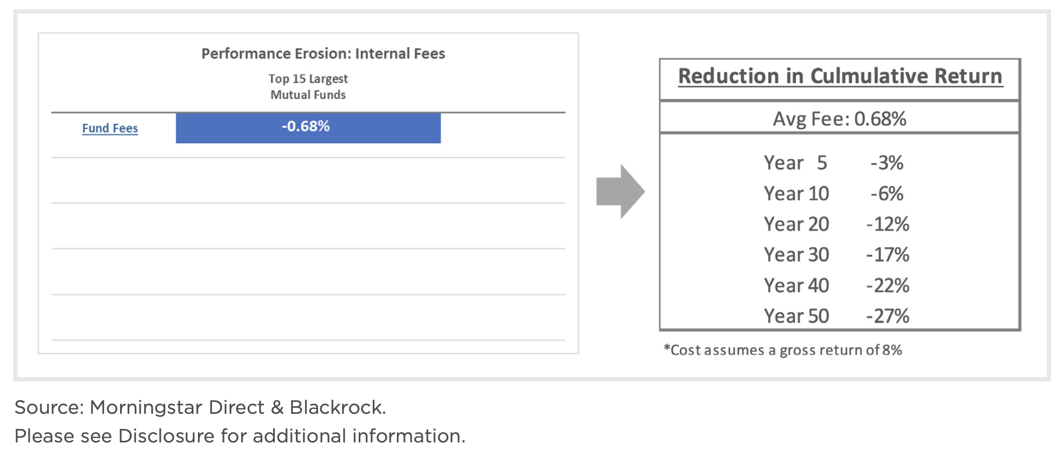 Internal Fees